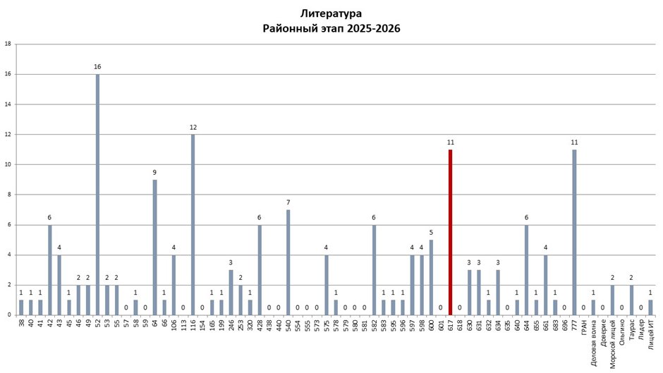 РЭ ВсОШ литература 2025-2026